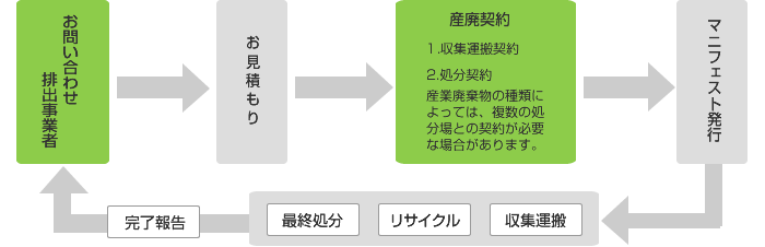 回収までの流れ
